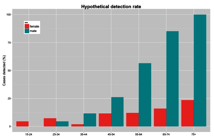 Hypothetical detection rate using men ages 75+ as the reference group