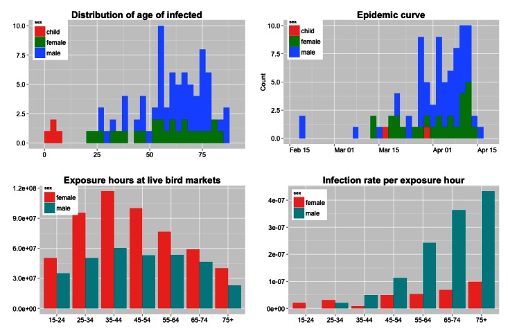 Human infection rate per exposure hour to poultry