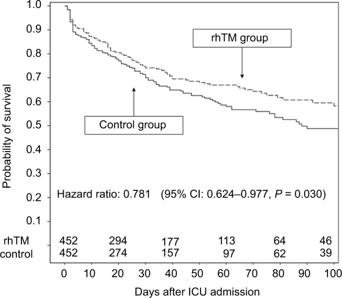 Management of disseminated intravascular coagulation: current insights ...