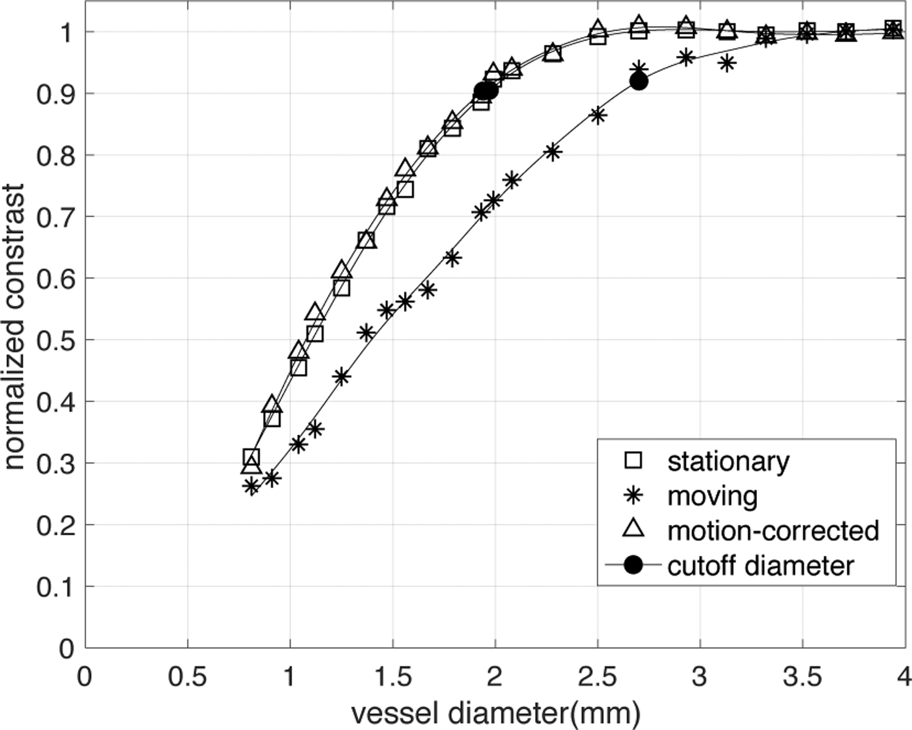 Figure 7: