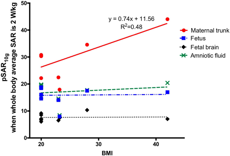 Figure 7: