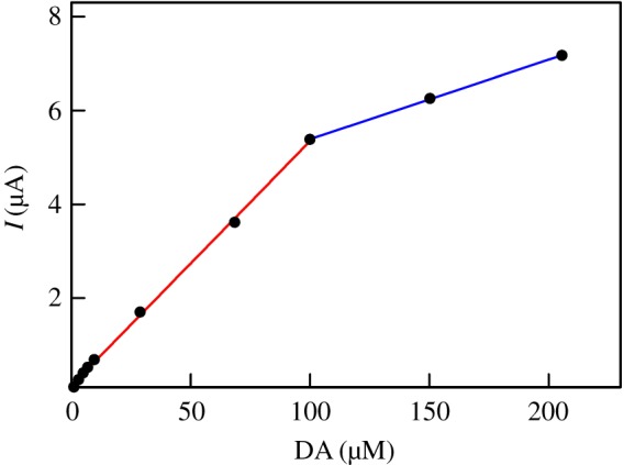 Figure 10.