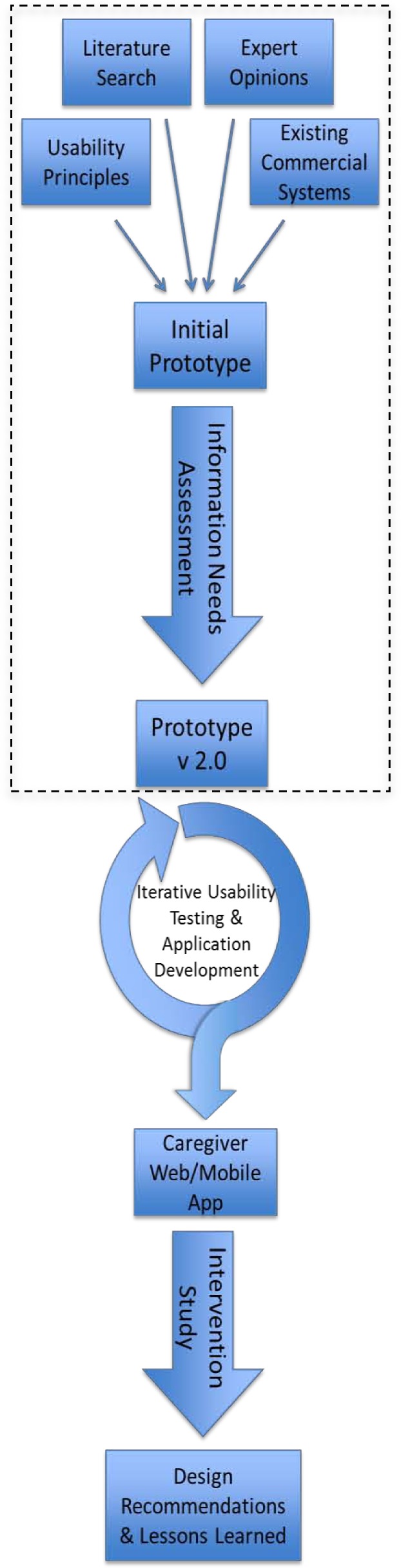 Figure 3: