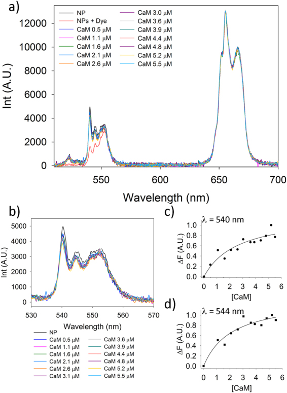 Figure 6