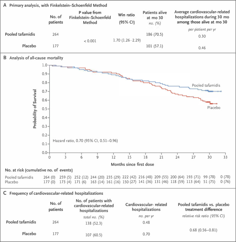 Primary and secondary outcomes of the ATTR-ACT