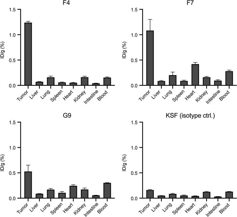 Four panels of bar charts plotting the percentage of injected dose per gram for the tumor, liver, lung, spleen, heart, kidney, intestine, and blood. The four panels represent the antibodies F4, F7, G9, and KSF. Significantly higher accumulation in the tumor compared to the organs is observed for antibodies F4 and F7.