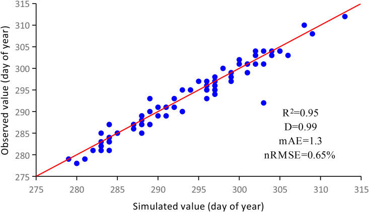 Figure 4