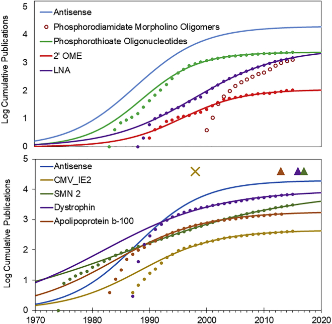 Figure 3