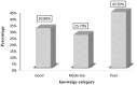 The image is a bar chart showing participant knowledge: 30.8% good, 25.7% moderate, 43.5% poor.