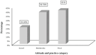 The bar graph displays the distribution of participants’ attitudes toward antibiotic use, categorized into ‘Good’ (20.3%), ‘Moderate’ (38.7%), and ‘Poor’ (41%) levels.