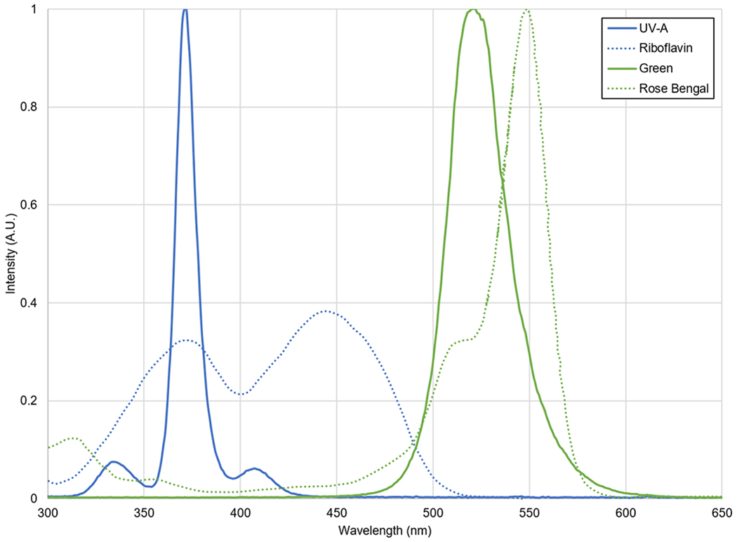 Figure 2.