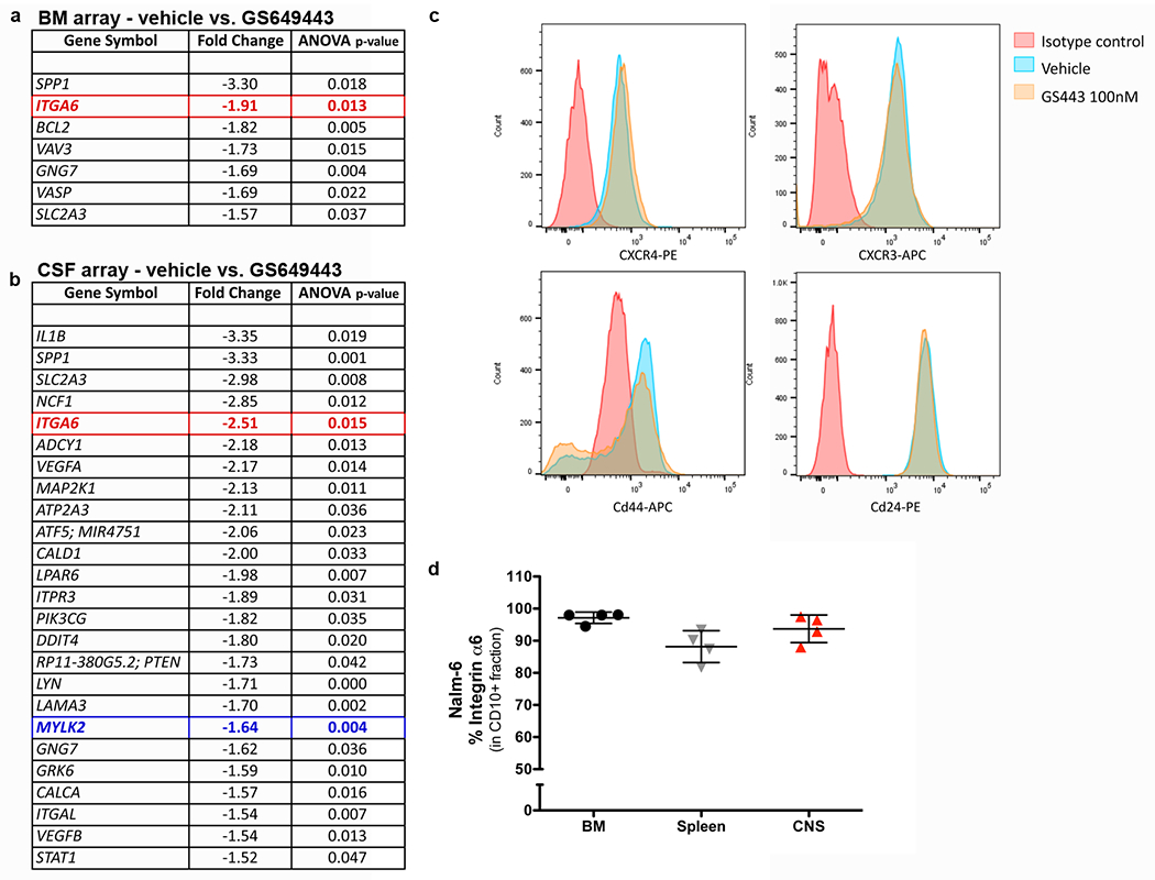 Extended Data Figure 4: