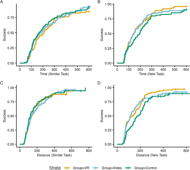 Alt Text: Survival curves plots show success over time (A, B) and distance (C, D) for Similar and New tasks across VR, Video, and Control groups, with VR generally outperforming Control group.