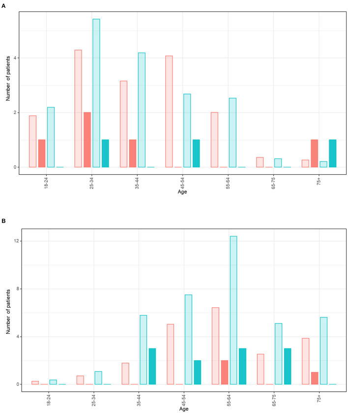 Lower Rate Of Daily Smokers With Symptomatic Covid-19: A Monocentric 