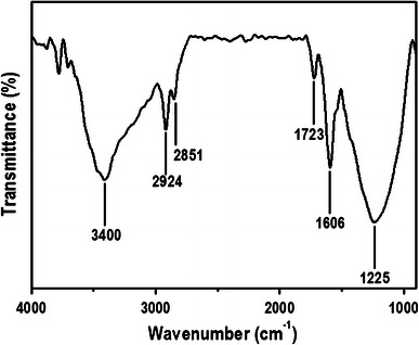 Fig. 3