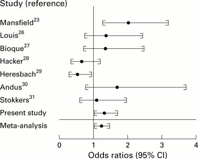 Figure 2  