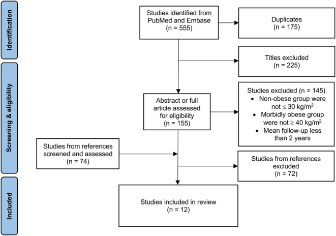 Mid To Long Term Complications And Outcome For Morbidly Obese Patients