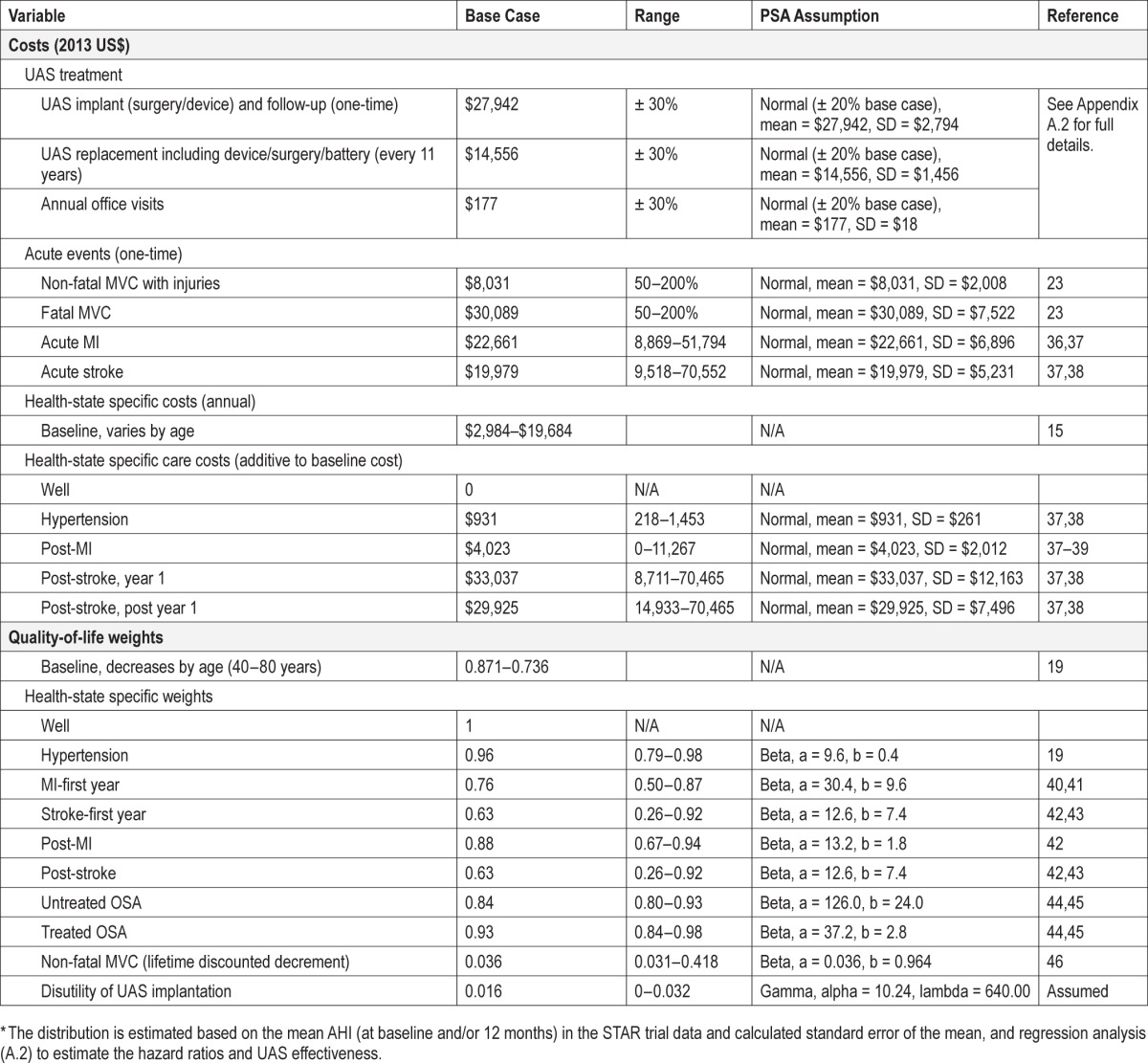 graphic file with name aasm.38.5.735.t01a.jpg