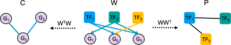 Figure 2: