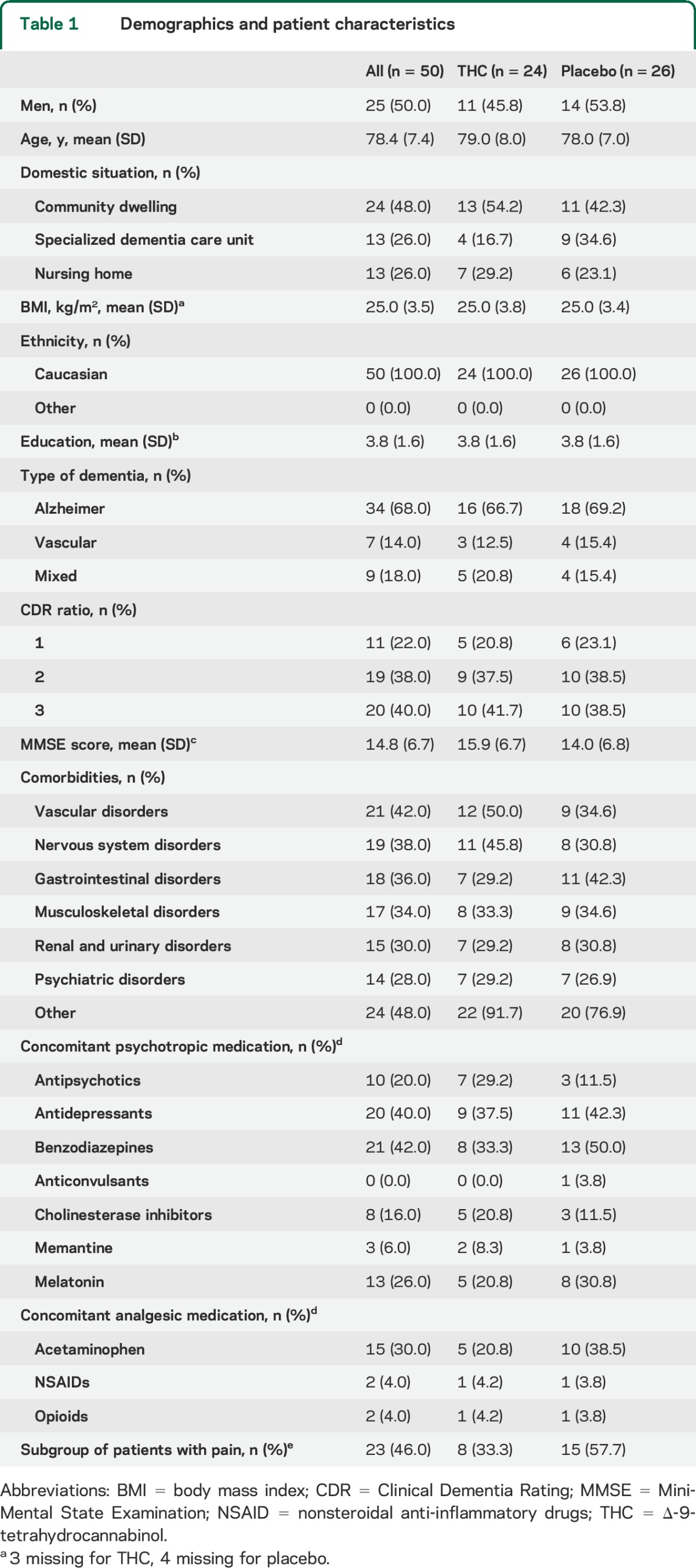 graphic file with name NEUROLOGY2014631820TT1.jpg