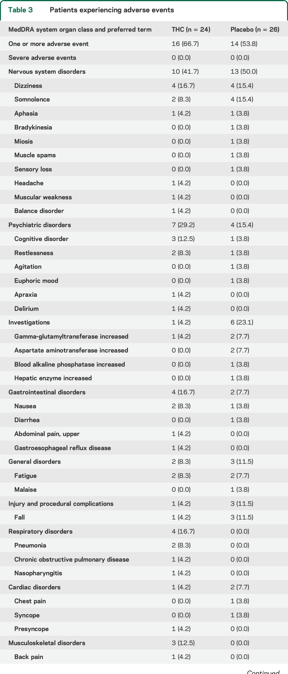 graphic file with name NEUROLOGY2014631820TT3.jpg