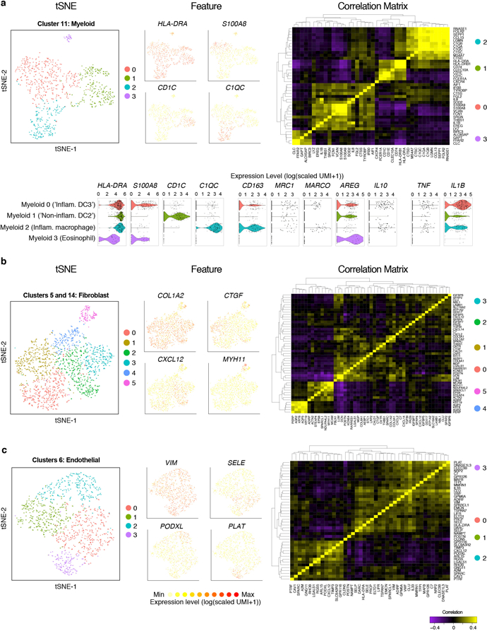 Extended Data Figure 3 |