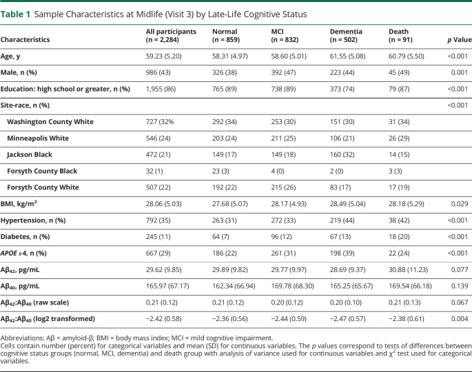 graphic file with name NEUROLOGY2020169863T1.jpg