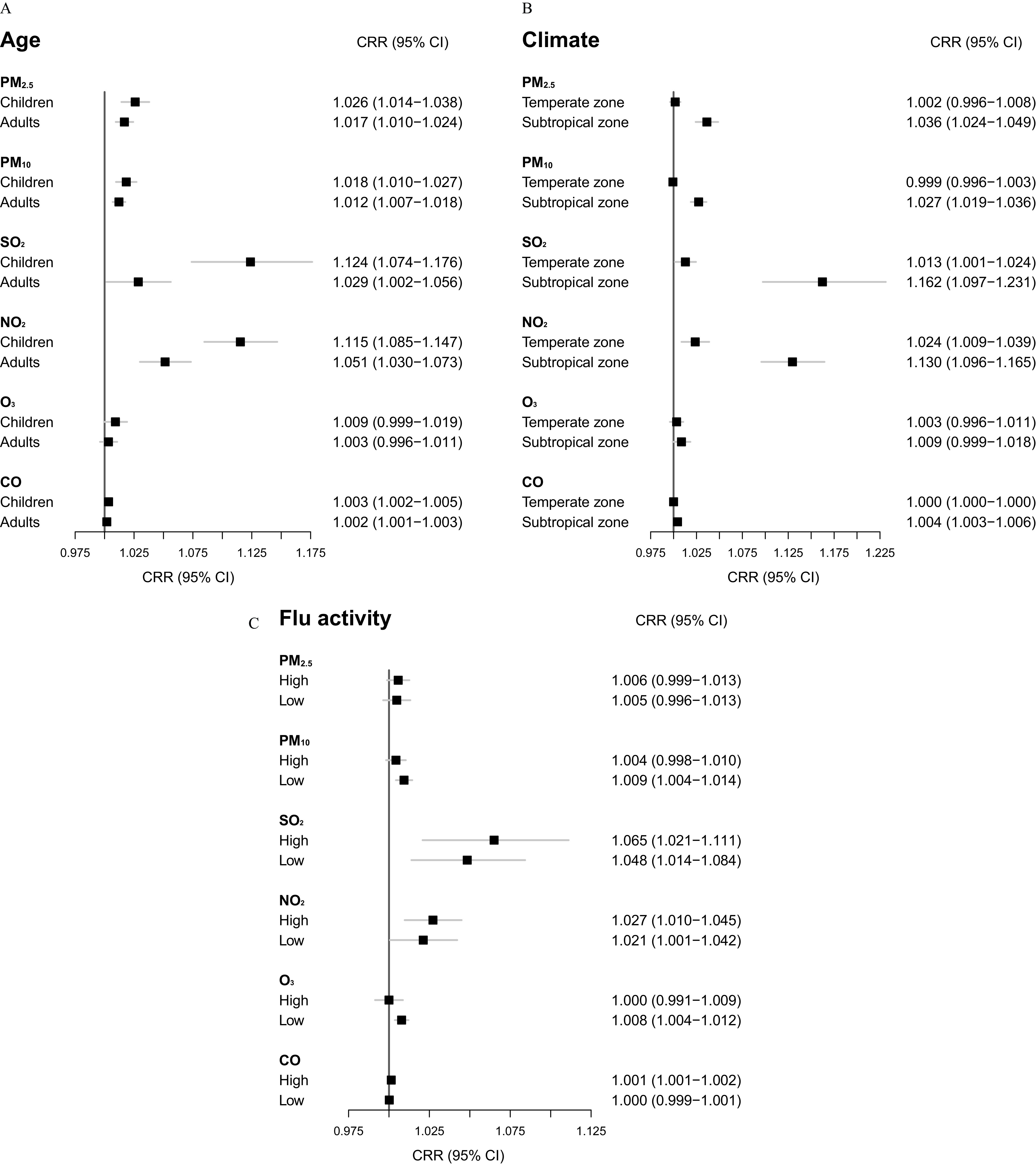 Figure 2 is a set of three forest plots. On the left, the forest plot is titled Age, plotting particulate matter begin subscript 2.5 end subscript, particulate matter begin subscript 10 end subscript, sulfur dioxide, nitrogen dioxide, ozone, and carbon monoxide, each includes children and adults (y-axis) across cumulative risk ratio, ranging from 0.975 to 1.175 in increments of 0.05 (x-axis) for cumulative risk ratio (95 percent confidence intervals). At the center, the forest plot is titled Climate, plotting particulate matter begin subscript 2.5 end subscript, particulate matter begin subscript 10 end subscript, sulfur dioxide, nitrogen dioxide, ozone, and carbon monoxide, each includes temperate zone and subtropical zone (y-axis) across cumulative risk ratio, ranging from 0.975 to 1.225 in increments of 0.05 (x-axis) for cumulative risk ratio (95 percent confidence intervals). On the right, the forest plot is titled Flu activity, plotting particulate matter begin subscript 2.5 end subscript, particulate matter begin subscript 10 end subscript, sulfur dioxide, nitrogen dioxide, ozone, and carbon monoxide, each includes high and low (y-axis) across cumulative risk ratio, ranging from 0.975 to 1.125 in increments of 0.05 (x-axis) for cumulative risk ratio (95 percent confidence intervals).