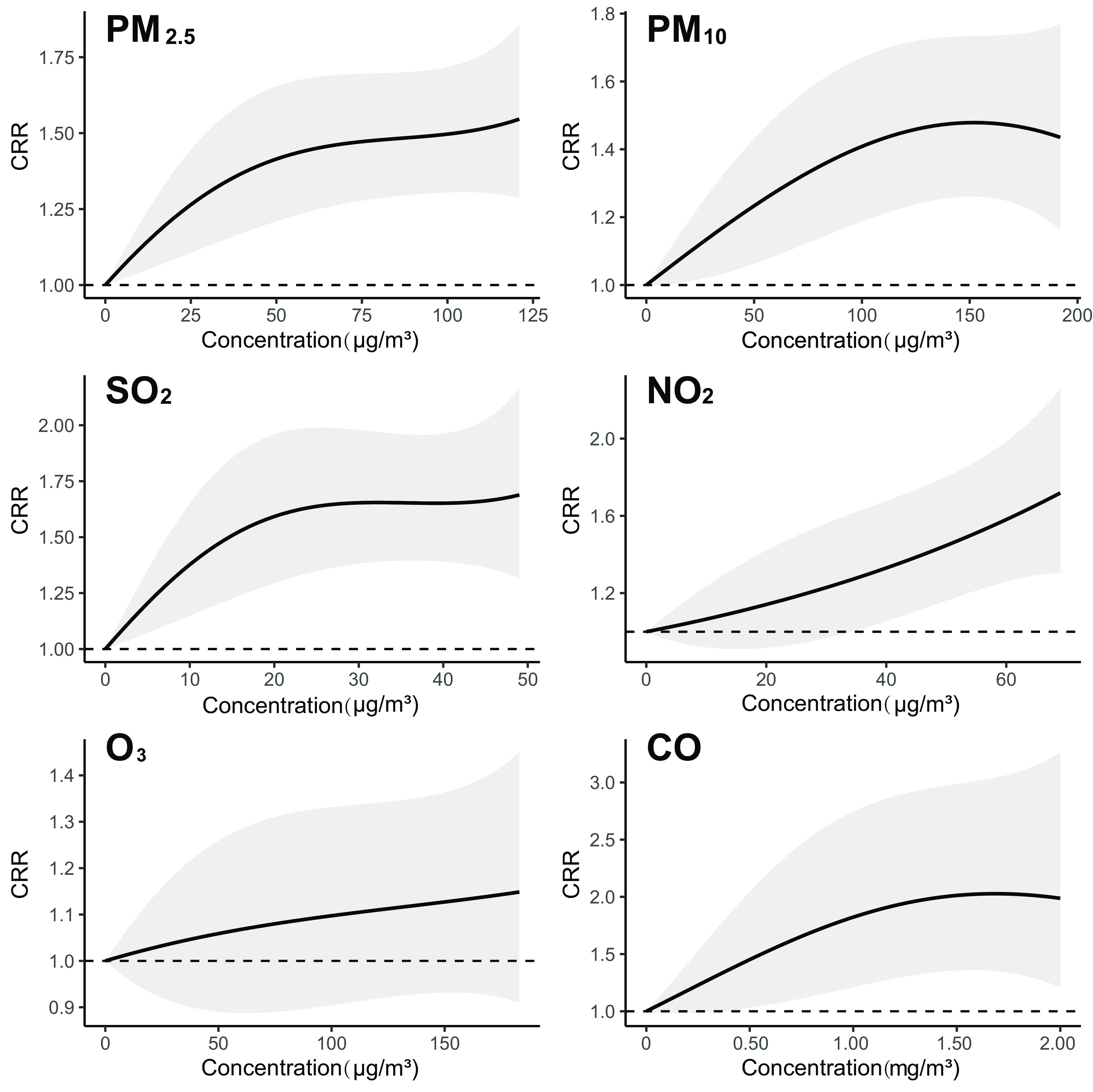 Figure 3 is a six ribbon plus line graphs titled particulate matter begin subscript 2.5 end subscript, particulate matter begin subscript 10 end subscript, sulfur dioxide, nitrogen dioxide, ozone, and carbon monoxide, plotting cumulative risk ratio, ranging from 1.00 to 1.75 in increments of 0.25; 1.0 to 1.6 in increments of 0.2; 1.00 to 2.00 in increments of 0.25; 1.2 to 2.0 in increments of 0.4; 0.9 to 1.4 in increments of 0.1; and 1.0 to 3.0 in increments of 0.5 (y-axis) across concentration (micrograms per meter cubed), ranging from 0 to 125 in increments of 25; 0 to 200 in increments of 50; 0 to 50 in increments of 10; 0 to 60 in increments of 20; 0 to 150 in increments of 50; and 0 to 2.00 in increments of 0.50 (x-axis), respectively.