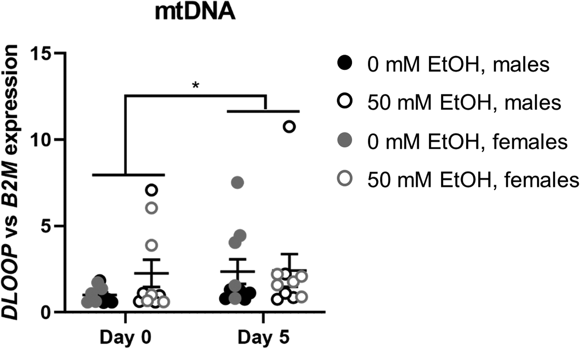 Figure 7.