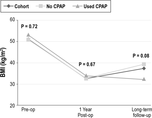 Postoperative CPAP Use Impacts Long-Term Weight Loss Following ...