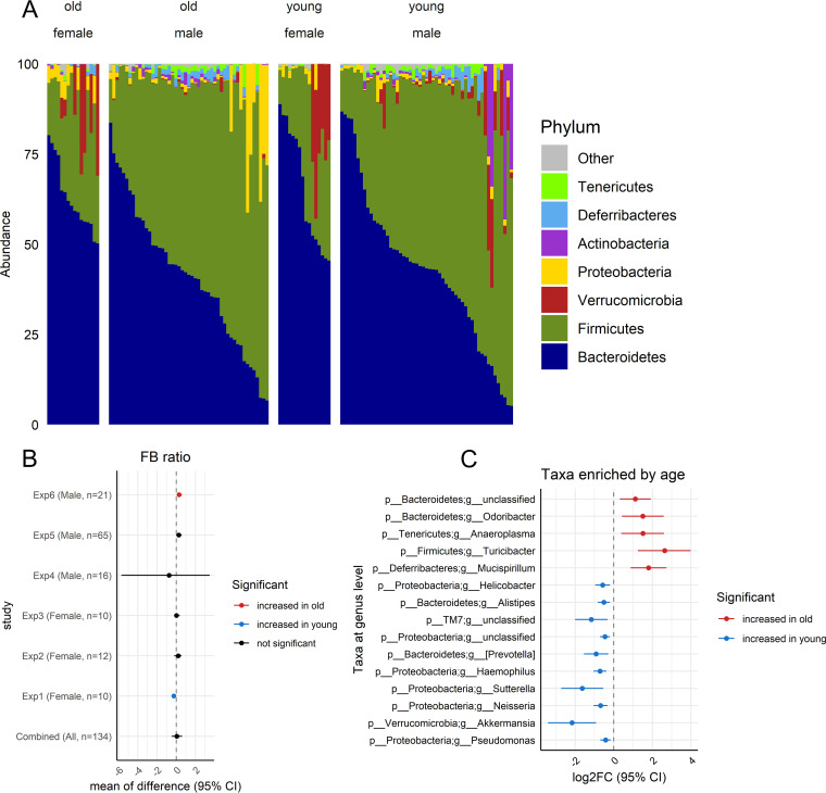 FIG 3