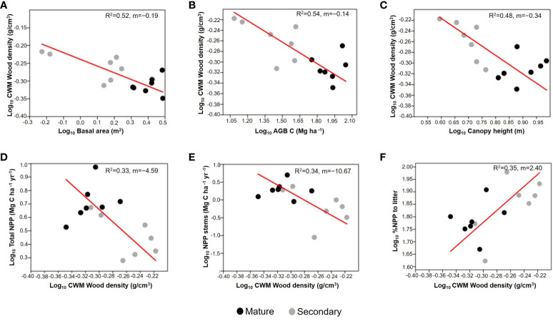 Figure 5