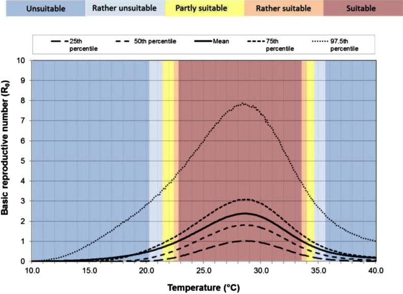 Line graph indicating basic reproductive number (y-axis) across temperatures (x-axis) ranging from 10.0°C to 40.0°C (x-axis). The risk categories plotted are unsuitable, rather unsuitable, partly suitable, rather suitable, and suitable.