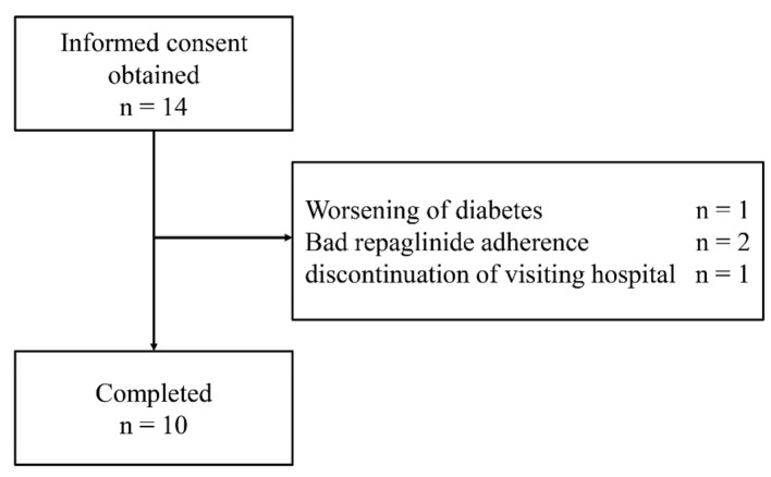 Effects of Repaglinide Versus Glimepiride on 1,5-Anhydroglucutol and ...