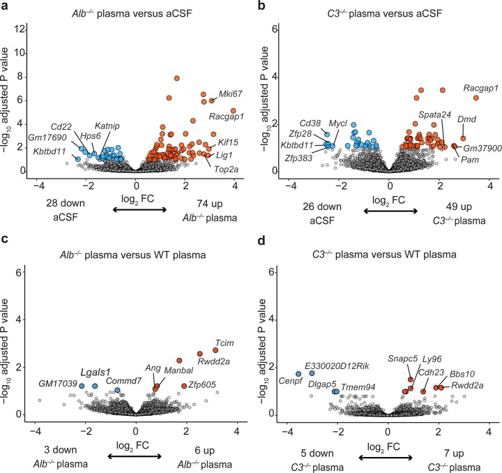 Extended Data Fig. 2