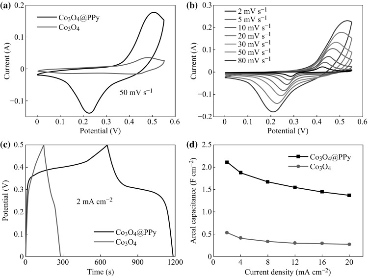 Fig. 4