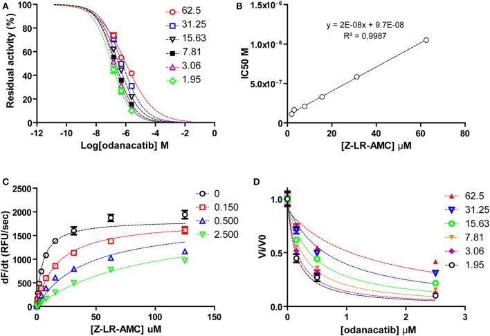 Figure 7