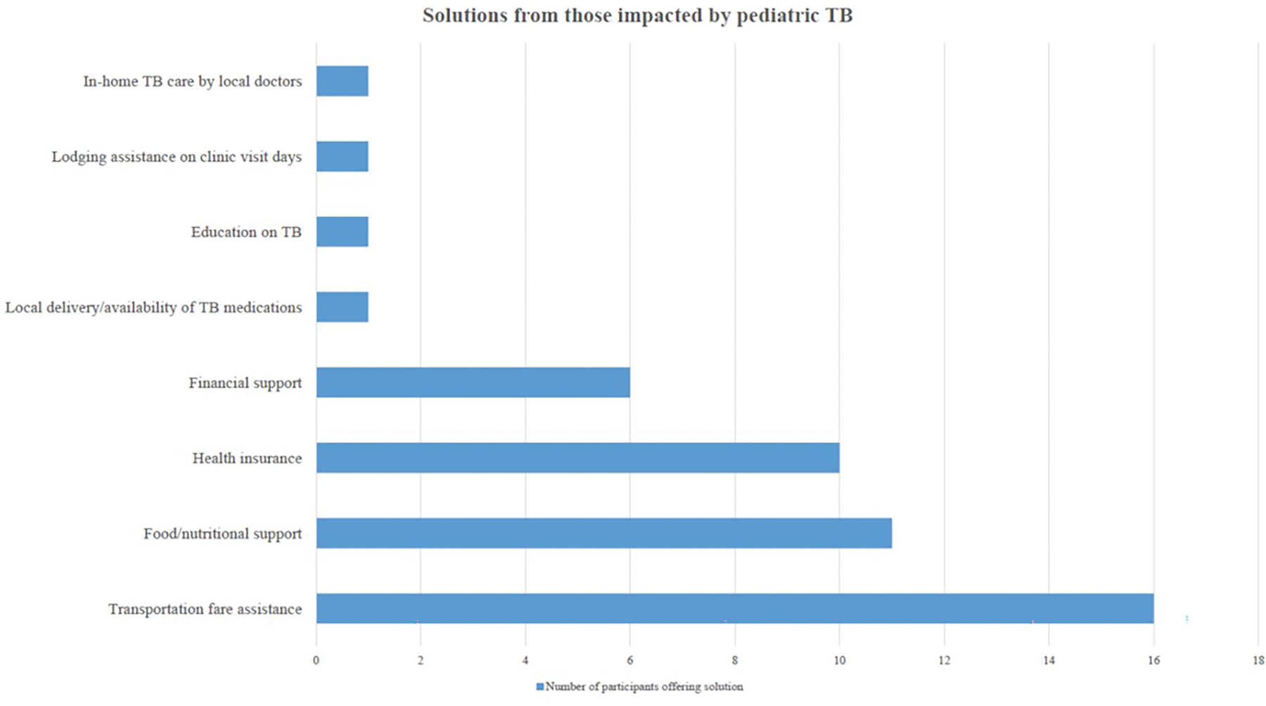 Figure 2: