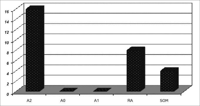 Chart 6