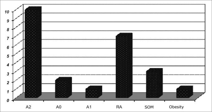 Chart 7