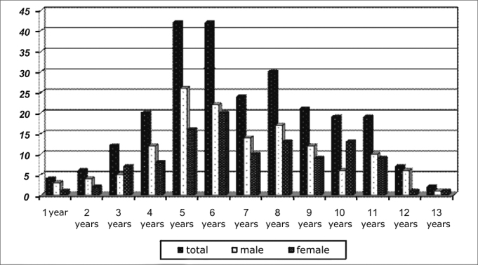 Chart 1