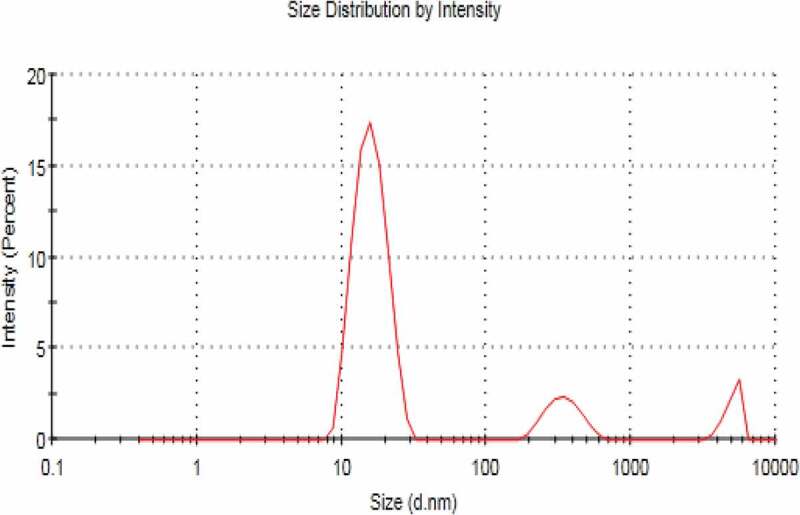 Figure 7.