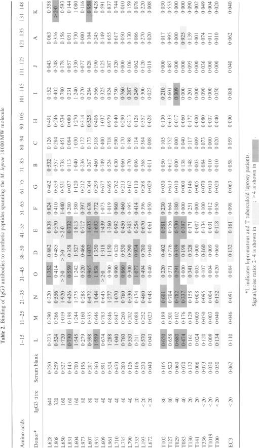 Table 2