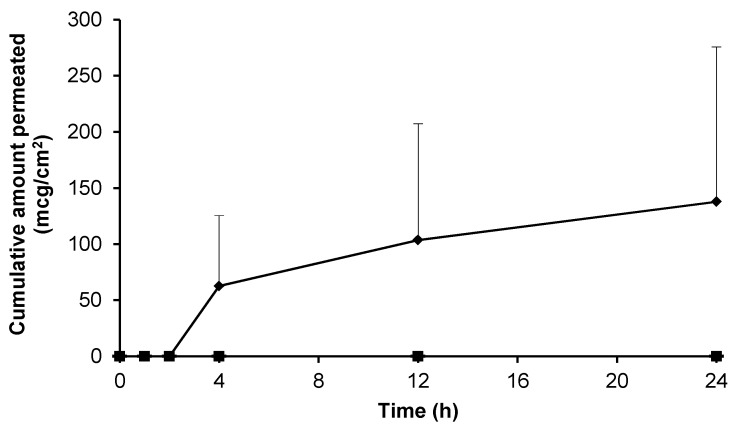 topical gabapentin in the treatment of localized and generalized vulvodynia