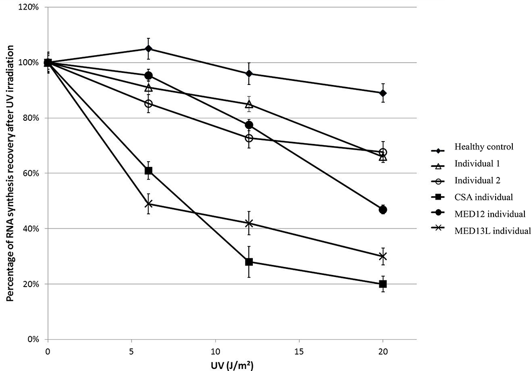 Figure 3: