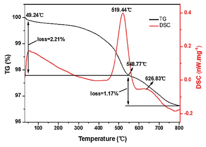 Figure 7