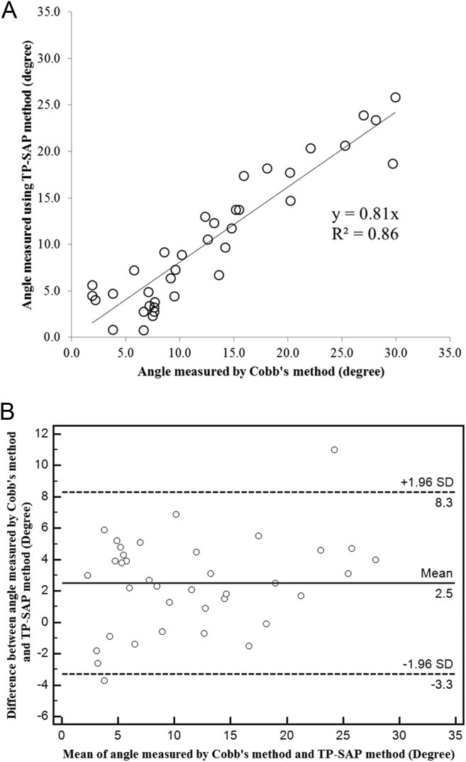 Figure 10