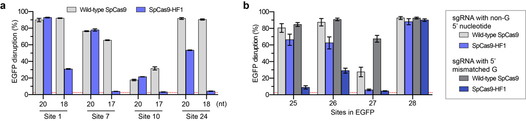 Extended Data Figure 7