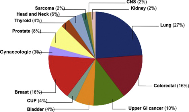 FigQ13: Please provide expansion, if any, for “CUP”, CNS” and “GI” given n artwork of figure 1.. 1